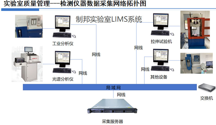 實驗室管理系統LIMS